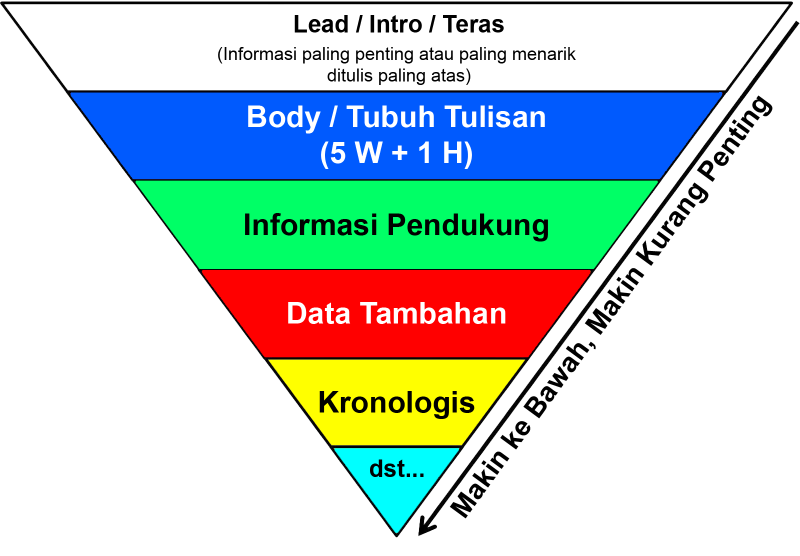 Panduan Menulis Berita